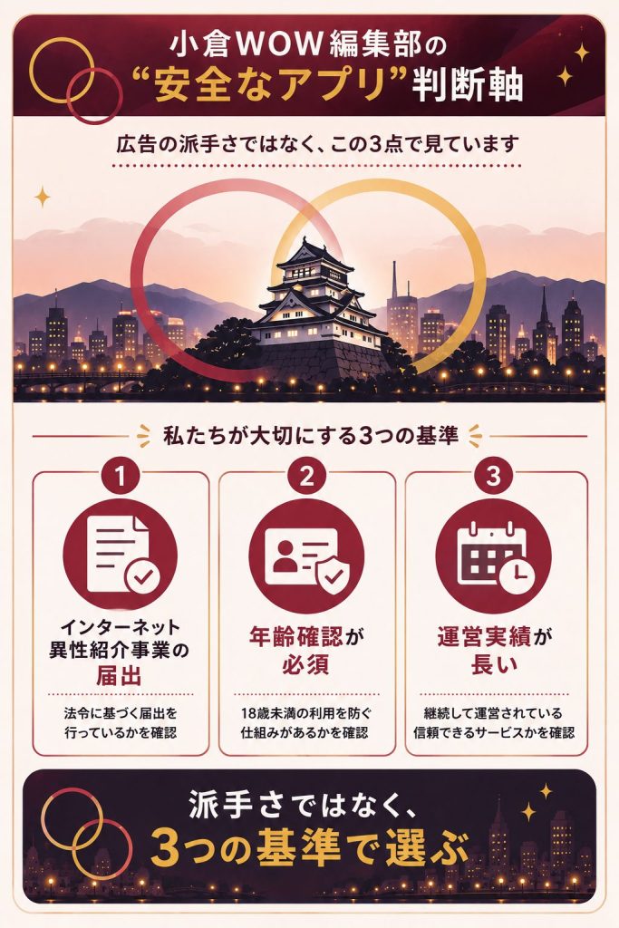 安全な出会い系アプリを選ぶ3つの判断軸の図